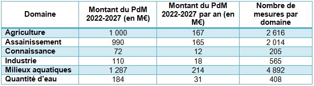 Le tableau présente les coûts des actions par domaine du programme de mesures 2022-2027 du bassin Loire-Bretagne.