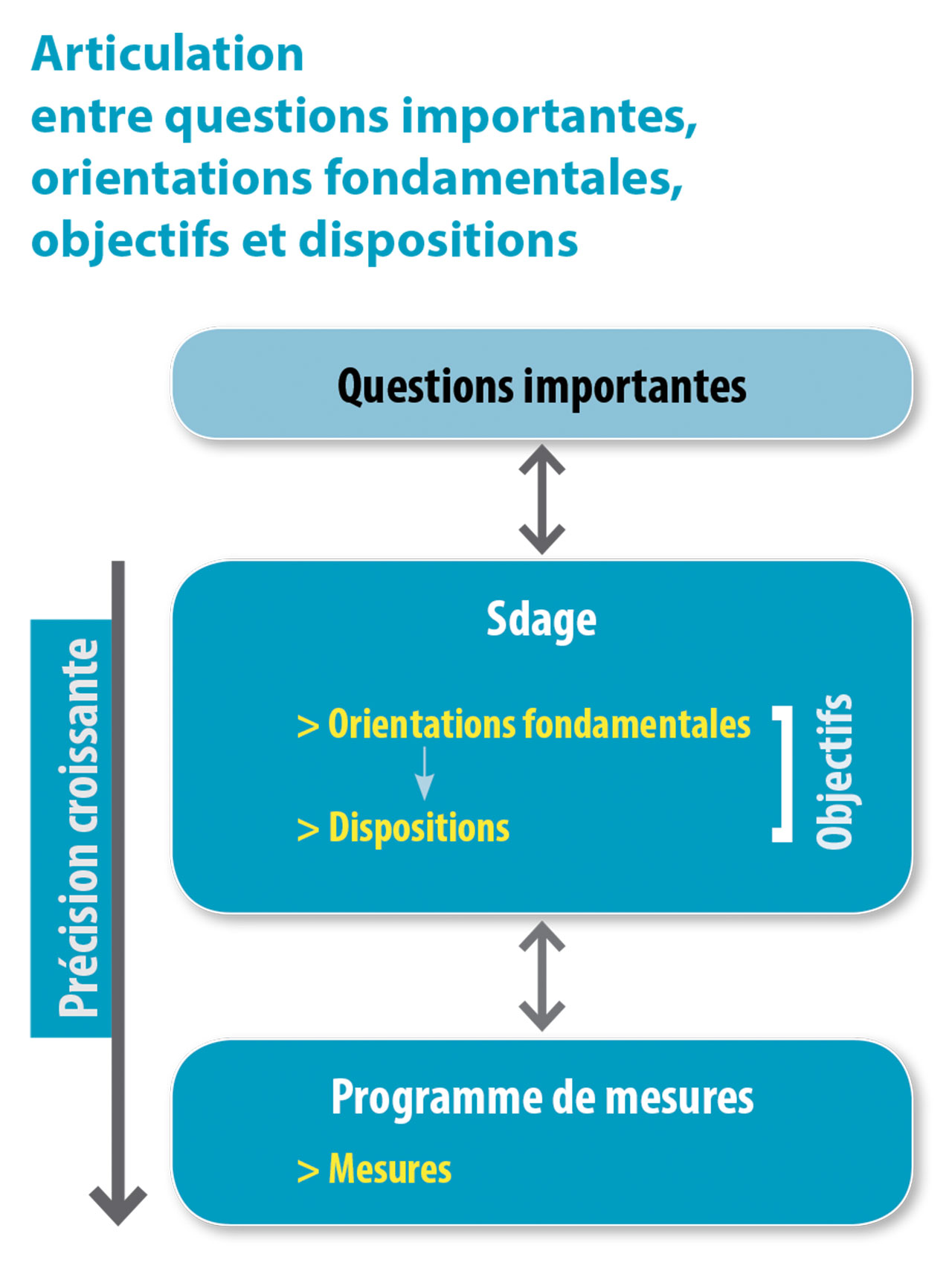 Schéma présentant l'articulation entre les questions importantes et le Sdage Loire-Bretagne (orientations, dispositions)