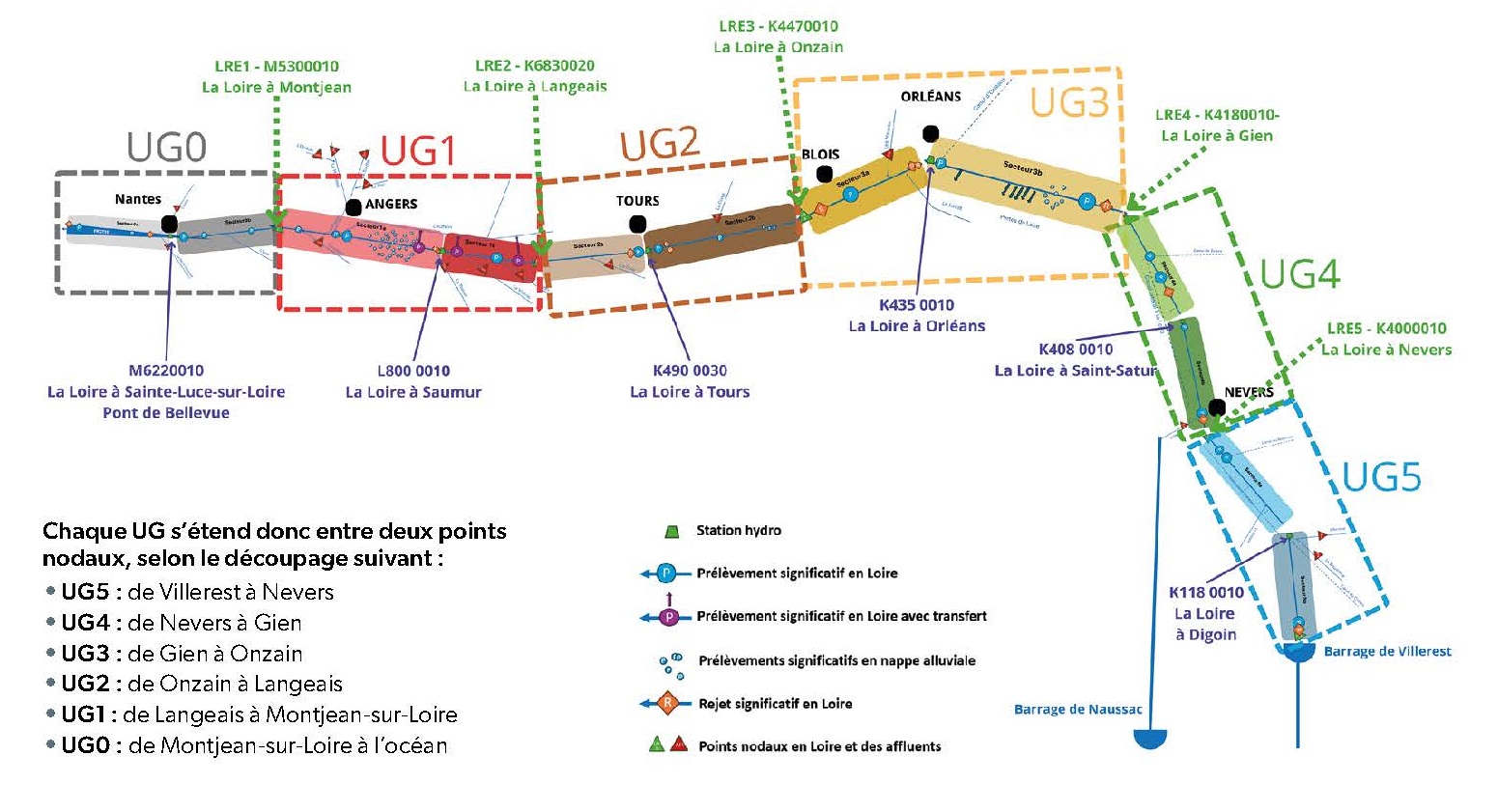 Carte simplifiée du fleuve Loire de Villerest à l'océan découpé en unité de gestion.  UG5, de Villerest à Nevers. UG4, de Nevers à Gien. UG3 de Gien à Onzain. UG2, De Onzain à Langeais. UG1, de Langeais à Montjean-sur-Loire. UG0, de Montjean-sur-Loire à l'océan.