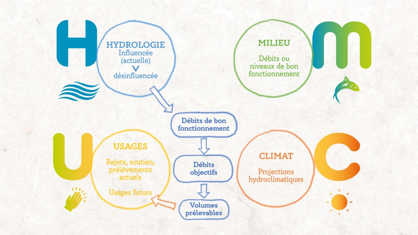 Schéma décrivant le croisement des 4 volets hydrologie, milieux, usages et climat permettant d'obtenir les débuts de bon fonctionnement ainsi que les débits d'objectifs et les volumes prélevables.