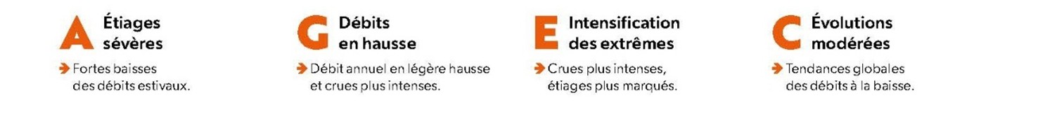 Narratif A – Étiages sévères : fortes baisses des débits estivaux Narratif G – Débits en hausse : débit annuel en légère hausse et crues plus intenses Narratif E – Intensification des extrêmes : crues plus intenses, étiages plus marqués Narratif C – Évolutions modérées : tendances globales des débits à la baisse