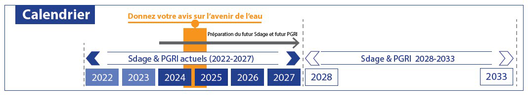 Calendrier du programme de travail jusqu'en 2027, positionnant graphiquement la consultation du public et des assemblées 2024-2025, pour préparer le Sdage et le plan de gestion des risques d'inondation (PGRI) 2028-2033. Ce travail est élaboré pendant que le Sdage et le PGRI 2022-2027 sont en vigueur.