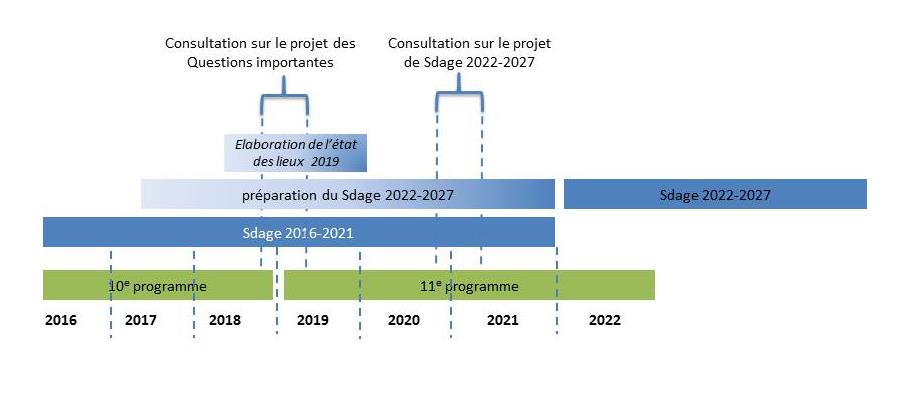 Questions importantes et programme de travail