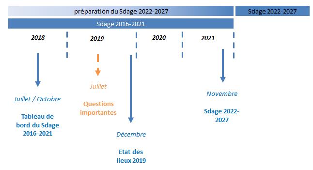 Préparation du Sdage 2022-2027. Juillet à octobre 2018 : tableau de bord du Sdage 2016-2021. Juillet 2019 : Questions importantes. Décembre 2019 : Etat des lieux 2019. Novembre 2021 : Adoption du Sdage 2022-2027.