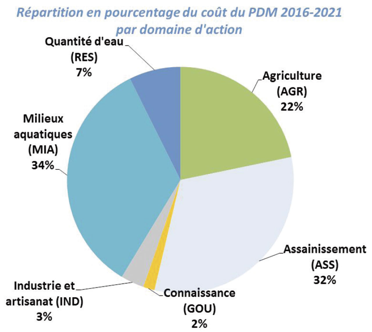 Répartition en pourcentage du coût du Programme de mesures Loire-Bretagne 2016-2021