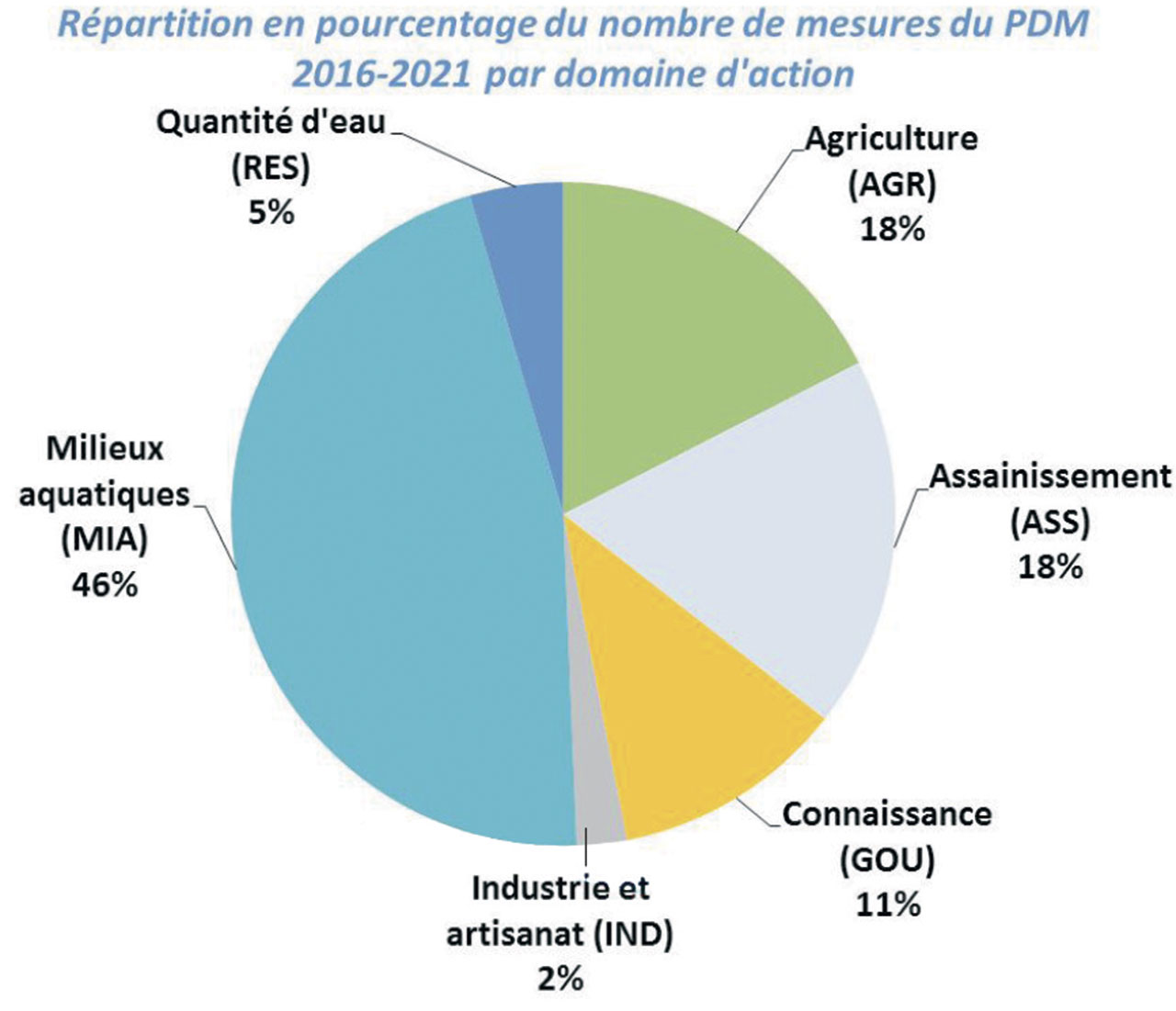 Répartition en pourcentage du nombre de mesures du Programme de mesures Loire-Bretagne 2016-2021