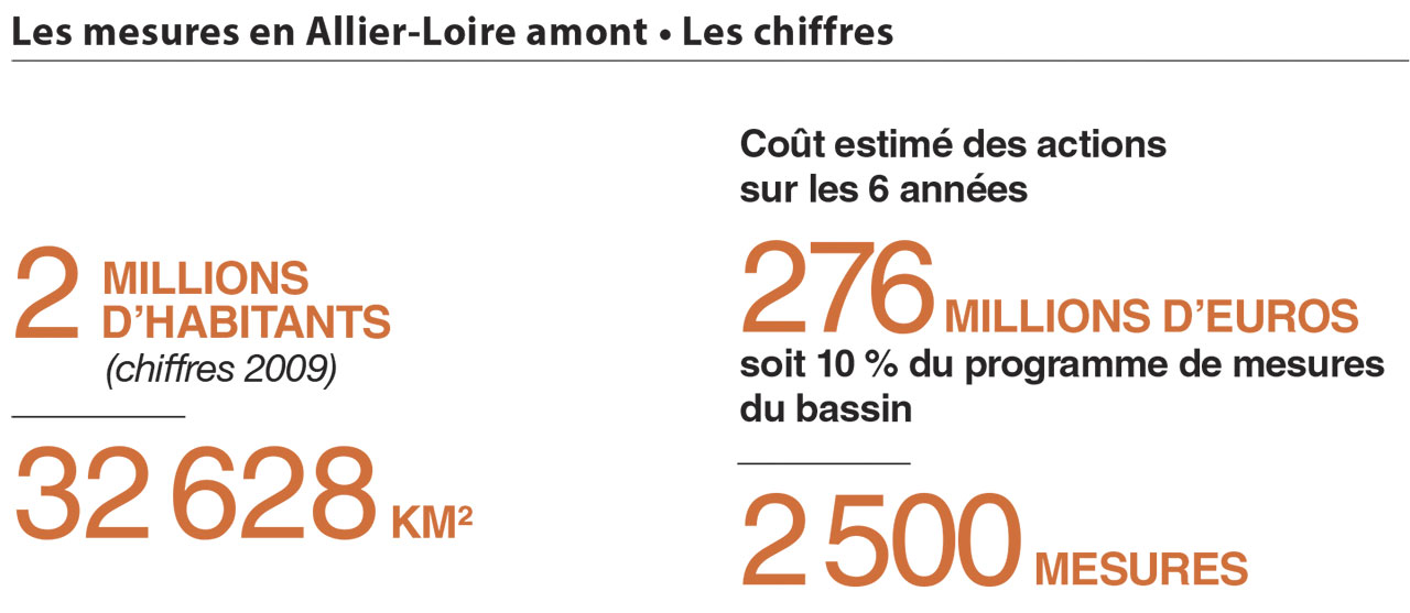 Chiffres clés du programme de mesures pour le sous bassin Allier-Loire amont