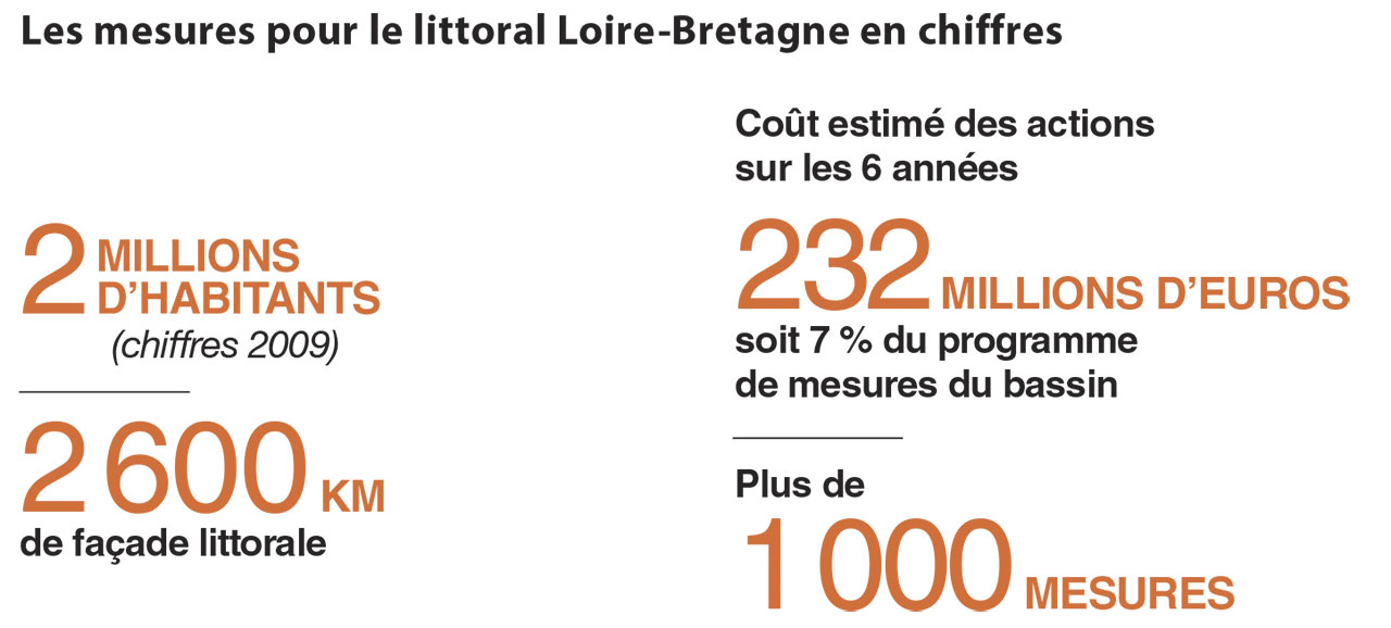 Chiffres clés du programme de mesures Loire-Bretagne pour le littoral