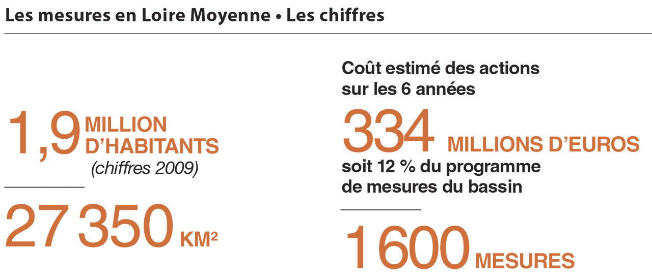 Chiffres clés du programme de mesures pour le sous bassin Loire Moyenne