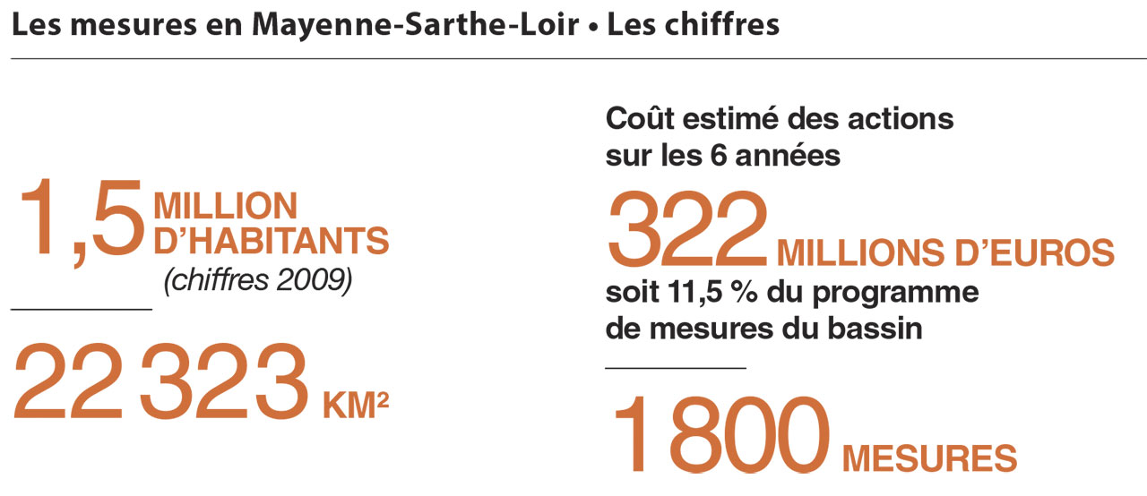 Chiffres clés du programme de mesures Loire-Bretagne pour le sous bassin Mayenne-Sarthe-Loir