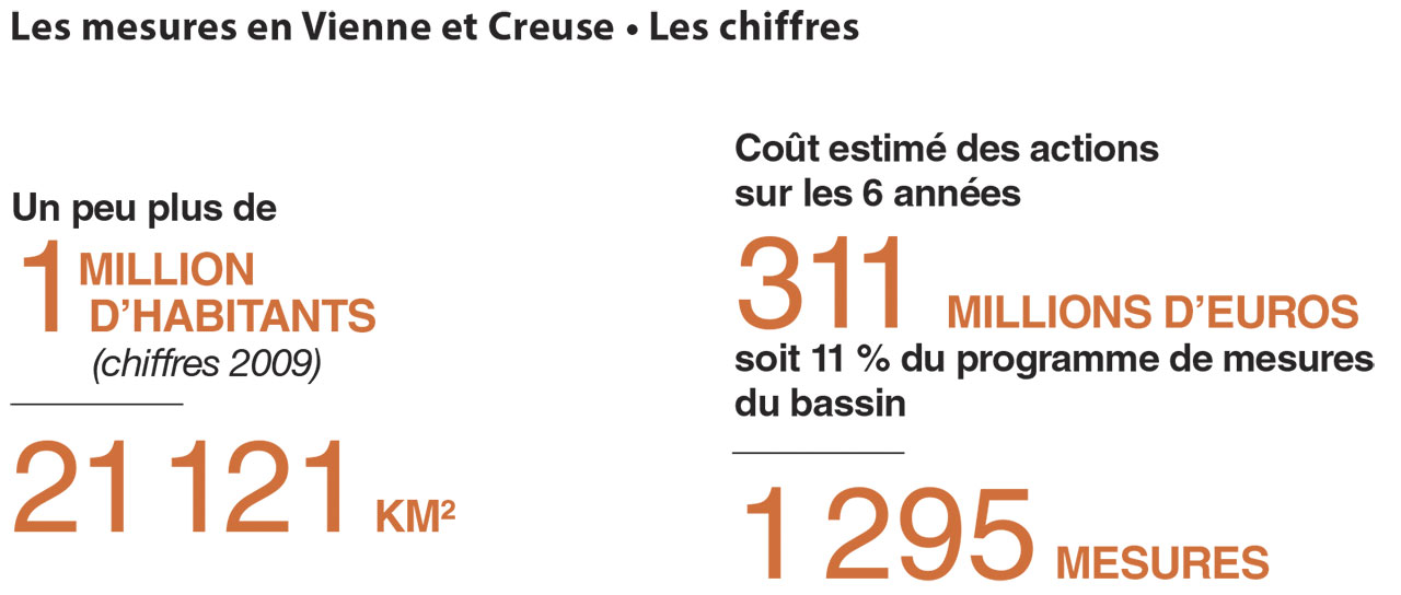 Chiffres clés du programme de mesures pour le sous bassin Vienne et Creuse