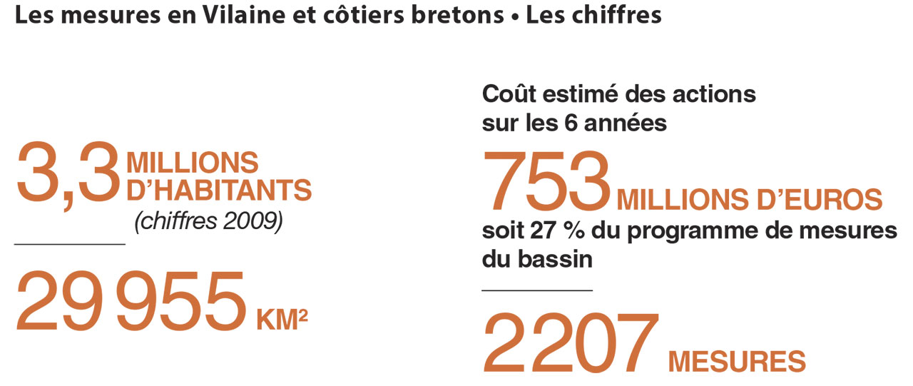 Chiffres clés du programme de mesures pour les sous-bassin Vilaine et côtiers bretons