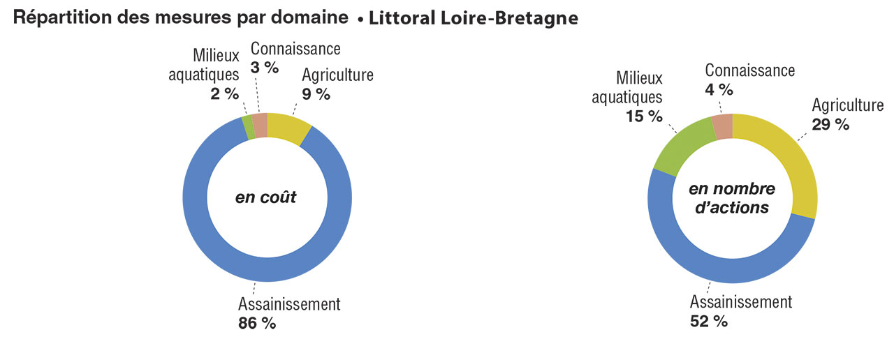 Répartition des mesures par domaine pour le littoral Loire-Bretagne
