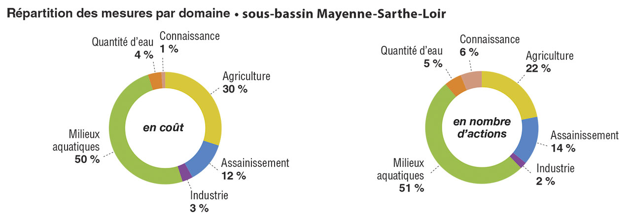 Répartition des mesures par domaine pour le sous-bassin Mayenne-Sarthe-Loir