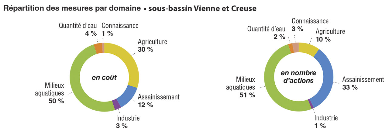 Répartition des mesures par domaine pour le sous-bassin Vienne et Creuse