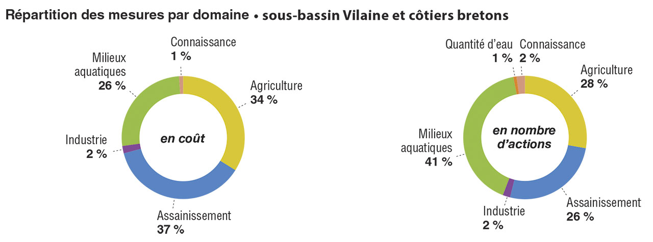 Répartition des mesures par domaine pour le sous-bassin Vilaine et côtiers bretons